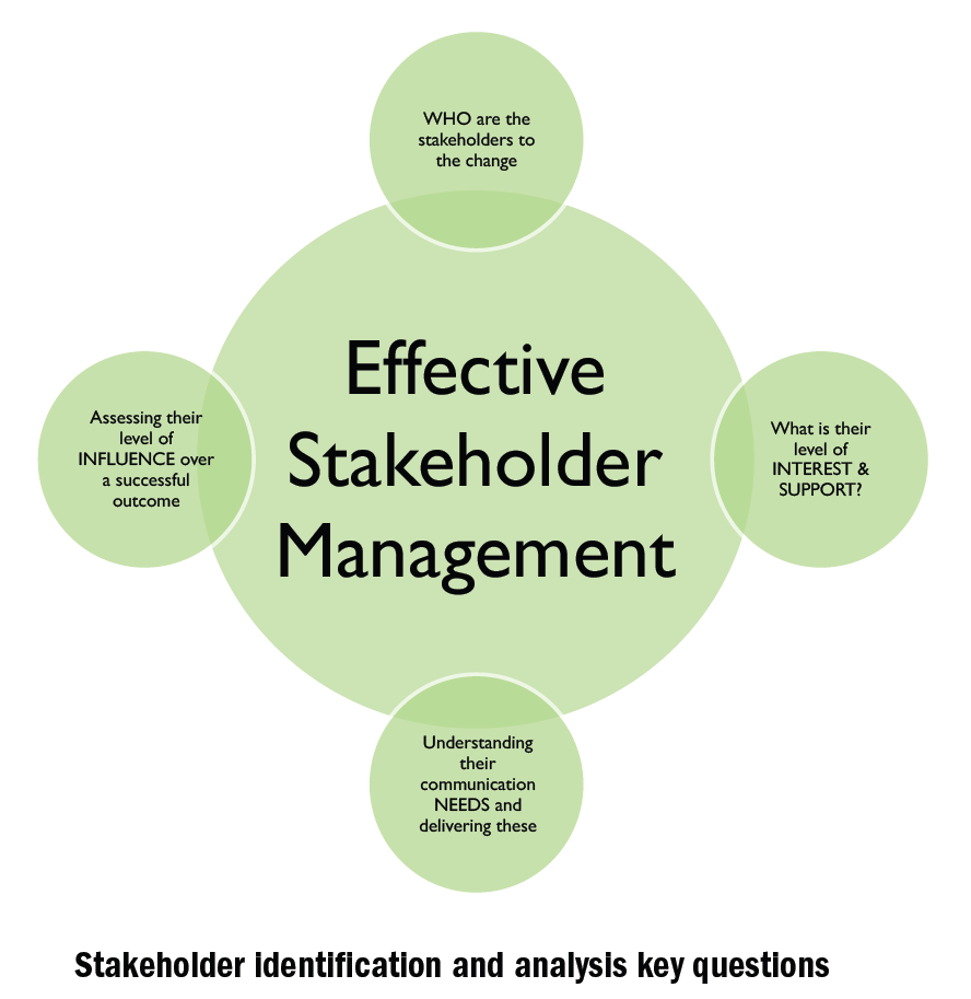 Stakeholder Management Strategy