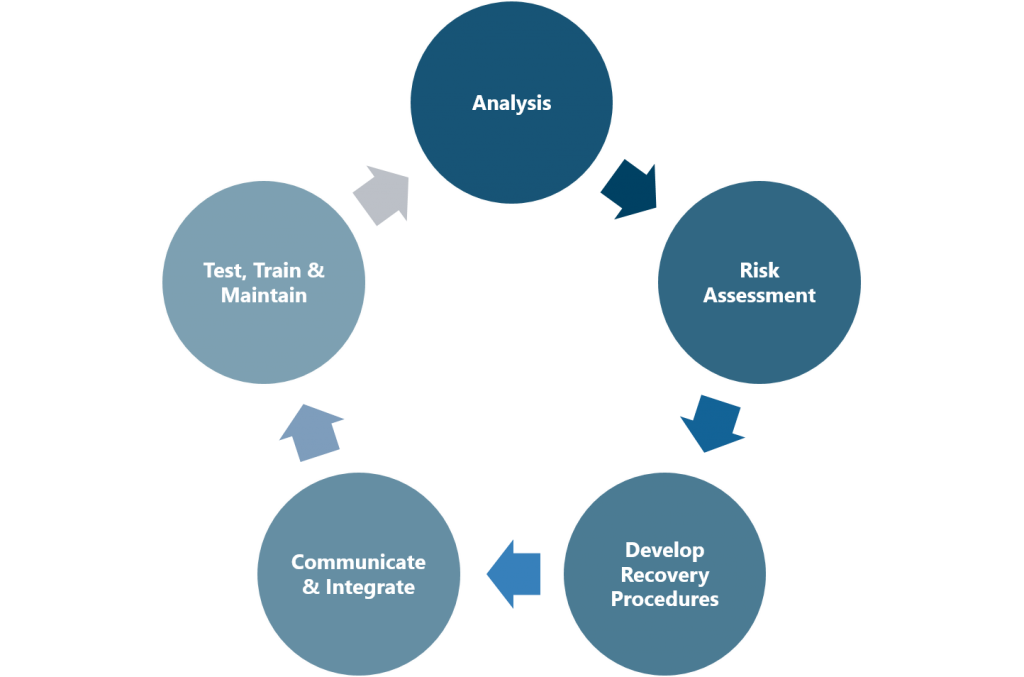 5-steps-to-develop-a-robust-business-continuity-plan