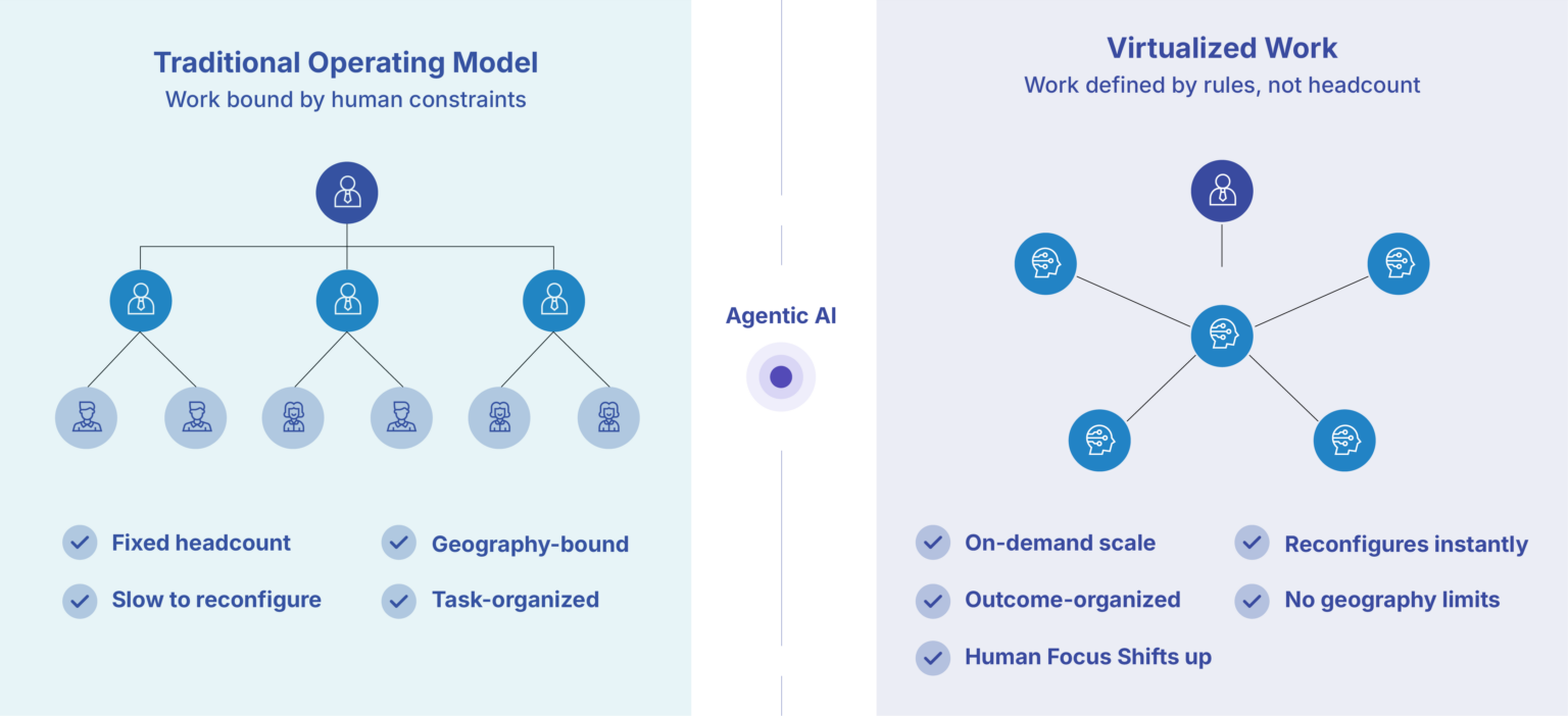 The Virtualization of Work: Why Agentic-AI is the Cloud Moment for ...